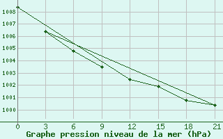 Courbe de la pression atmosphrique pour Dzalinda