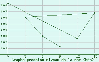 Courbe de la pression atmosphrique pour Severo-Jenisejsk