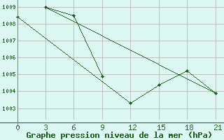 Courbe de la pression atmosphrique pour Deesa