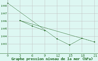 Courbe de la pression atmosphrique pour Livny