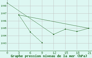 Courbe de la pression atmosphrique pour Sinpo