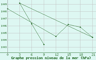 Courbe de la pression atmosphrique pour U Thong