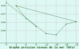 Courbe de la pression atmosphrique pour Gotnja