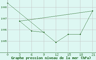 Courbe de la pression atmosphrique pour Batumi