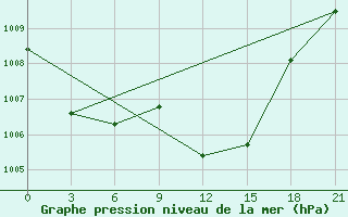 Courbe de la pression atmosphrique pour Serrai