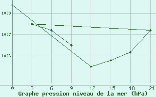 Courbe de la pression atmosphrique pour Motokhovo