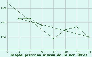 Courbe de la pression atmosphrique pour Micurinsk