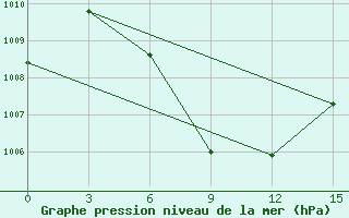 Courbe de la pression atmosphrique pour Sandoway