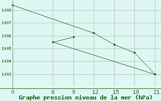 Courbe de la pression atmosphrique pour Glasgow (UK)