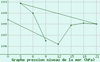 Courbe de la pression atmosphrique pour Khepupara