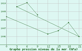 Courbe de la pression atmosphrique pour Kashmar