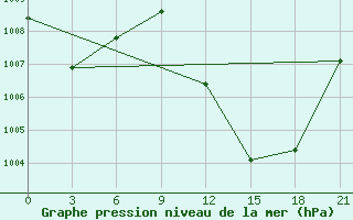 Courbe de la pression atmosphrique pour Save