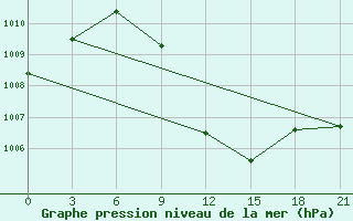 Courbe de la pression atmosphrique pour Izium