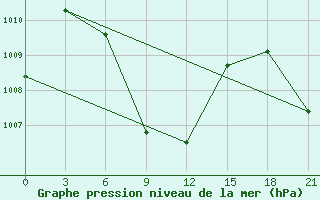 Courbe de la pression atmosphrique pour Tondi