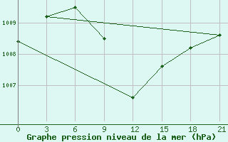 Courbe de la pression atmosphrique pour Kahramanmaras