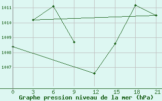 Courbe de la pression atmosphrique pour Haima