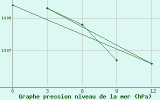 Courbe de la pression atmosphrique pour Musljumovo