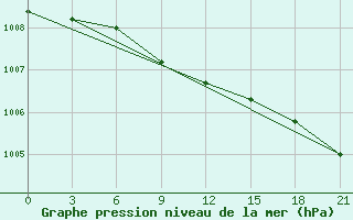 Courbe de la pression atmosphrique pour Zerdevka