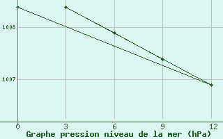 Courbe de la pression atmosphrique pour Tula