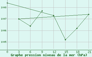 Courbe de la pression atmosphrique pour Hihifo Ile Wallis