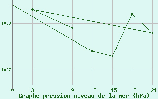 Courbe de la pression atmosphrique pour Sallum Plateau