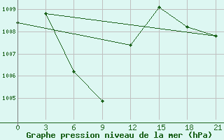 Courbe de la pression atmosphrique pour Surabaya / Perak