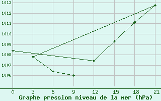 Courbe de la pression atmosphrique pour Nozovka