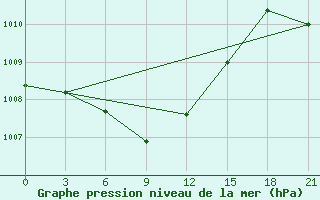 Courbe de la pression atmosphrique pour Ciili