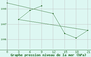 Courbe de la pression atmosphrique pour Milan (It)