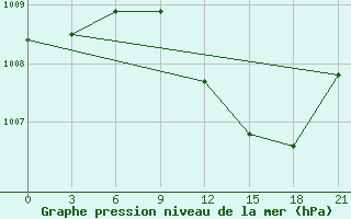 Courbe de la pression atmosphrique pour Vidin