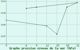 Courbe de la pression atmosphrique pour Wadi El Natroon