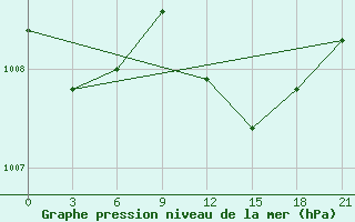 Courbe de la pression atmosphrique pour Port Said / El Gamil