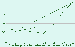 Courbe de la pression atmosphrique pour Roslavl