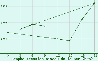 Courbe de la pression atmosphrique pour Zaporizhzhia