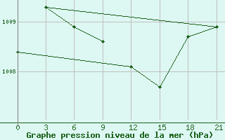 Courbe de la pression atmosphrique pour Krasnoscel