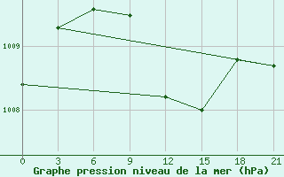 Courbe de la pression atmosphrique pour Masjed-Soleyman