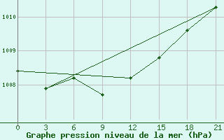 Courbe de la pression atmosphrique pour Kazan