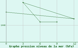 Courbe de la pression atmosphrique pour Beartooth Island