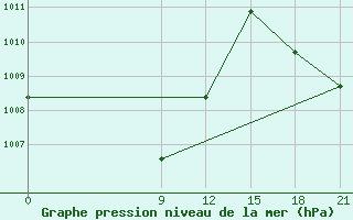 Courbe de la pression atmosphrique pour Concepcion