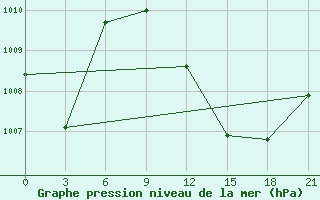 Courbe de la pression atmosphrique pour In Salah