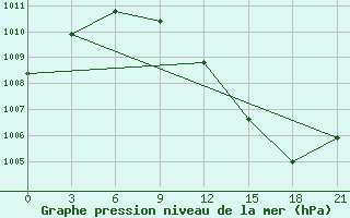 Courbe de la pression atmosphrique pour Vologda