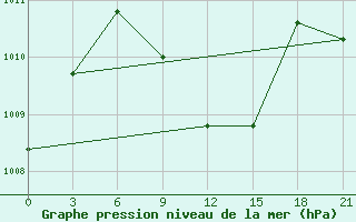 Courbe de la pression atmosphrique pour Diwaniya