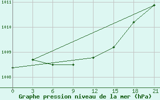 Courbe de la pression atmosphrique pour Malojaroslavec