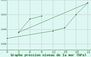 Courbe de la pression atmosphrique pour Twenthe (PB)