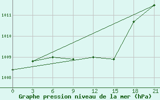 Courbe de la pression atmosphrique pour Khmel