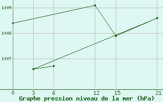 Courbe de la pression atmosphrique pour Honiara