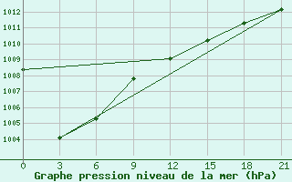 Courbe de la pression atmosphrique pour Mar