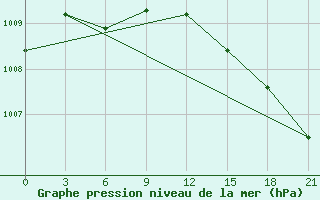 Courbe de la pression atmosphrique pour Dalatangi