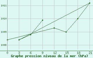 Courbe de la pression atmosphrique pour Rjazan