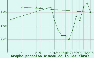 Courbe de la pression atmosphrique pour Manlleu (Esp)